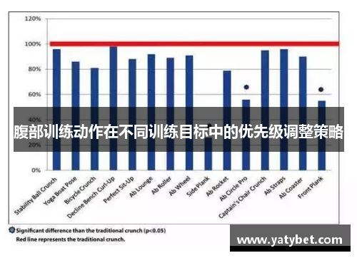 腹部训练动作在不同训练目标中的优先级调整策略
